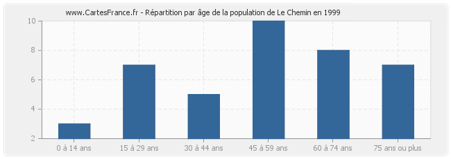 Répartition par âge de la population de Le Chemin en 1999